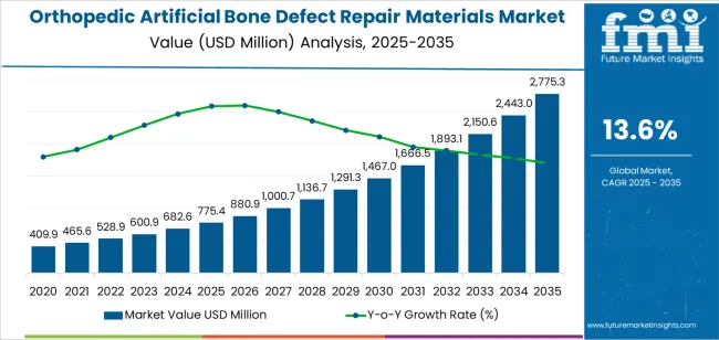 Orthopedic Artificial Bone Defect Repair Materials Market Market Value Analysis Orthopedic Artificial Bone Defect Repair Materials Market Market Value Analysis