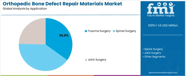 Orthopedic Bone Defect Repair Materials Market Analysis By Application Orthopedic Bone Defect Repair Materials Market Analysis By Application