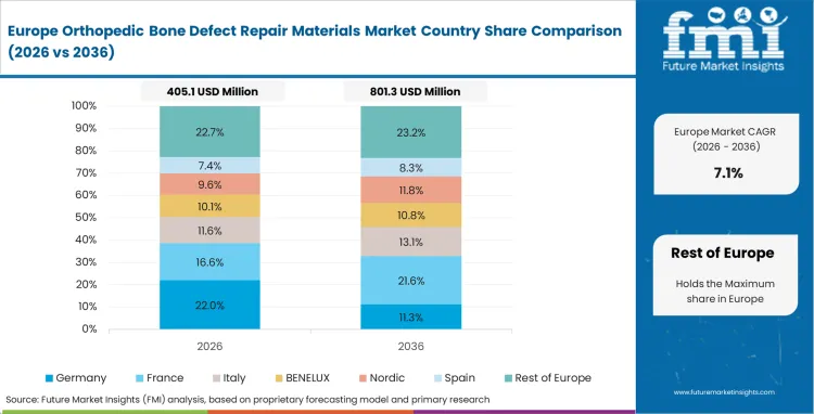 Orthopedic Bone Defect Repair Materials Market Europe Country Market Share Analysis, 2026 & 2036 Orthopedic Bone Defect Repair Materials Market Europe Country Market Share Analysis, 2026 & 2036