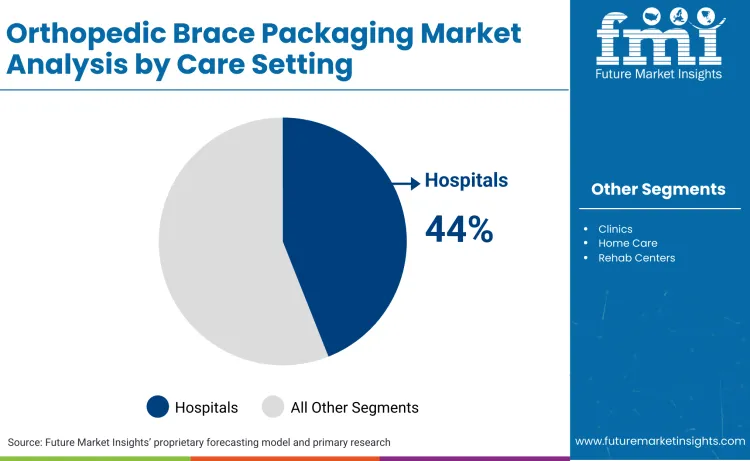 Orthopedic Brace Packaging Market By Care Seating Orthopedic Brace Packaging Market By Care Seating