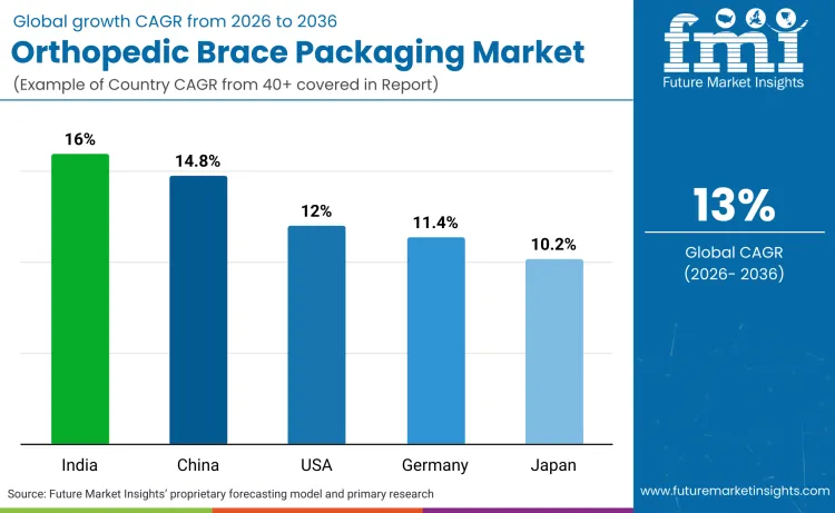 Orthopedic Brace Packaging Market By Country Orthopedic Brace Packaging Market By Country