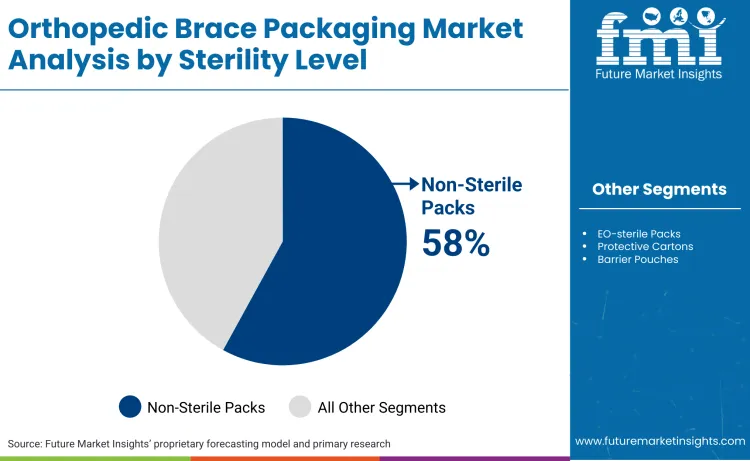 Orthopedic Brace Packaging Market By Sterility Level Orthopedic Brace Packaging Market By Sterility Level