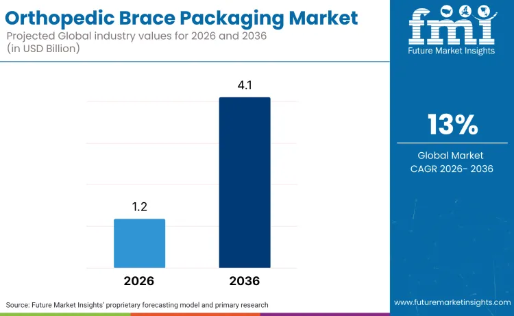 Orthopedic Brace Packaging Market Orthopedic Brace Packaging Market