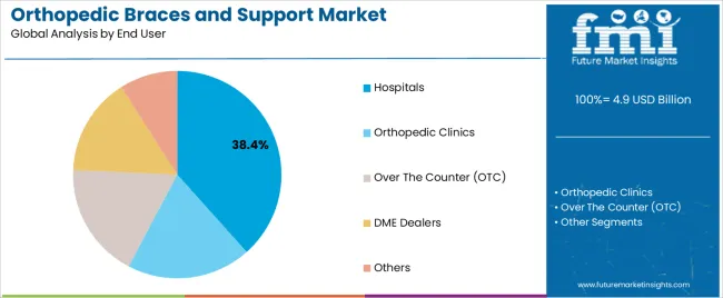 Orthopedic Braces And Support Market Analysis By End User Orthopedic Braces And Support Market Analysis By End User