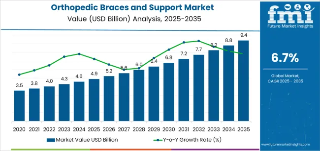 Orthopedic Braces And Support Market Market Value Analysis Orthopedic Braces And Support Market Market Value Analysis