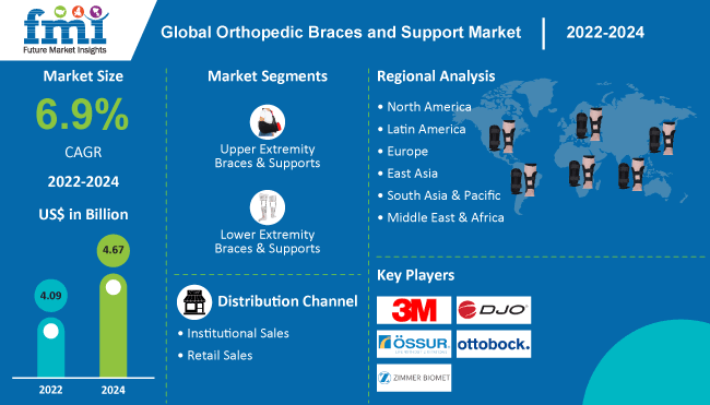 Orthopedic Braces and Support Market