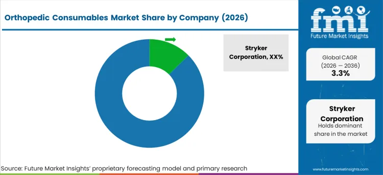 Orthopedic Consumables Market Analysis By Company