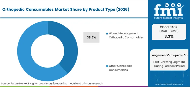 Orthopedic Consumables Market Analysis By Product Type