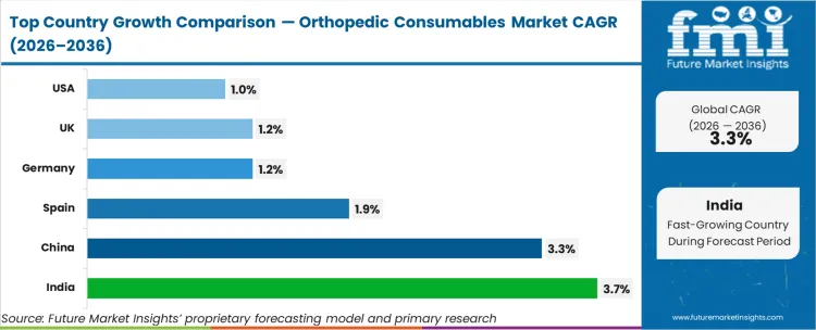 Orthopedic Consumables Market Cagr Analysis By Country