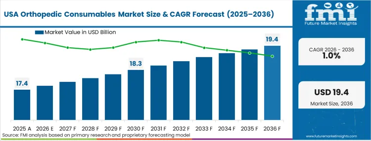 Orthopedic Consumables Market Country Value Analysis