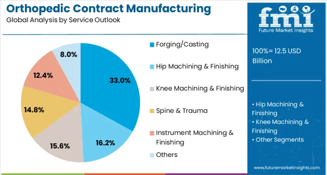 Orthopedic Contract Manufacturing Market Analysis By Service Outlook