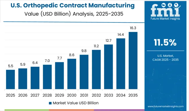 Orthopedic Contract Manufacturing Market Country Value Analysis