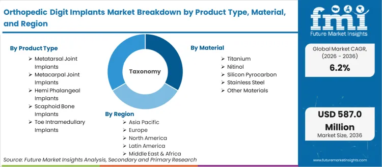 Orthopedic Digit Implants Market Breakdown By Product Type, Material, And Region
