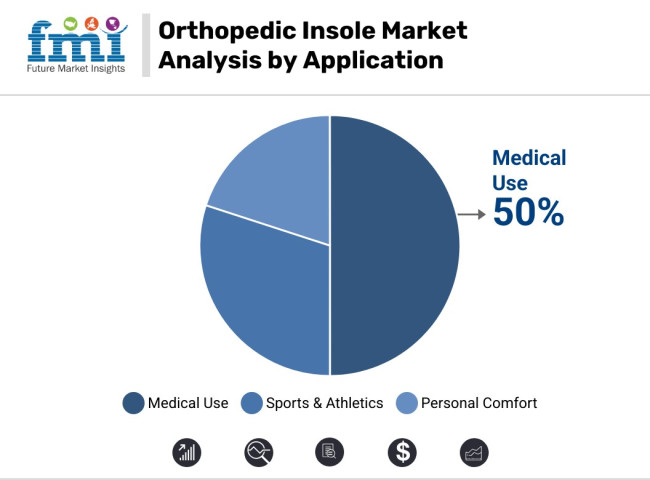 Orthopedic Insole Market Analysis By Application