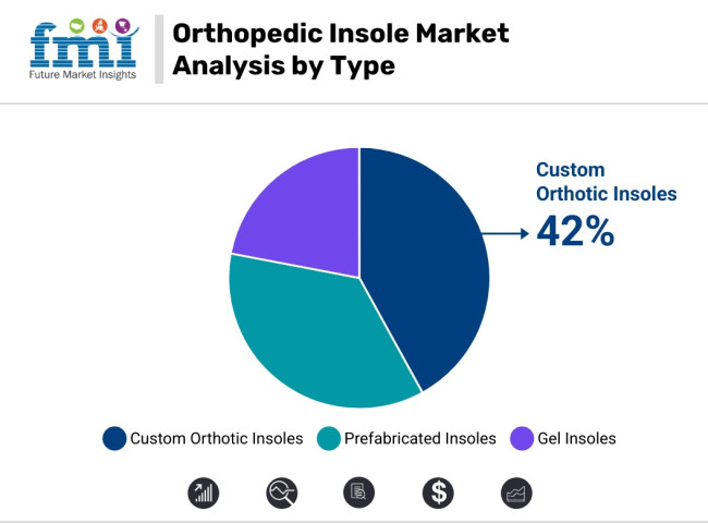 Orthopedic Insole Market Analysis By Type