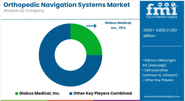 Orthopedic Navigation Systems Market Analysis By Company