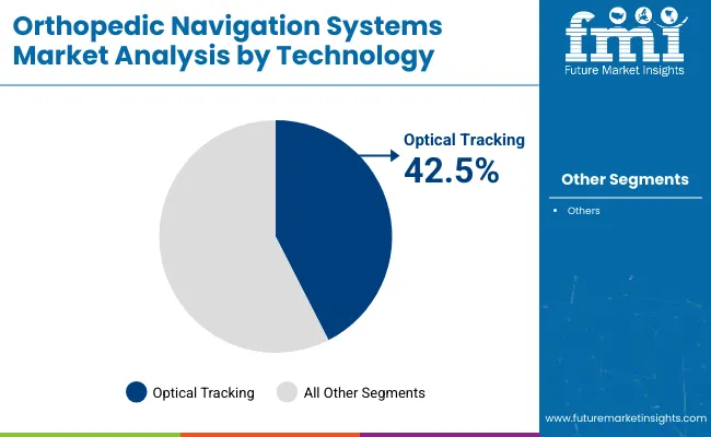 Orthopedic Navigation Systems Market By Technology