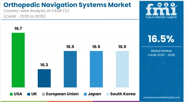 Orthopedic Navigation Systems Market Cagr Analysis By Country