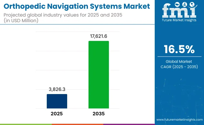 Orthopedic Navigation Systems Market