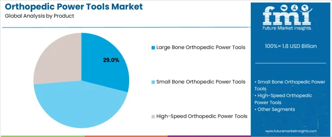 Orthopedic Power Tools Market Analysis By Product Orthopedic Power Tools Market Analysis By Product