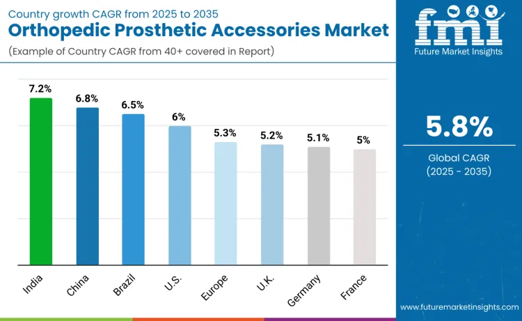 Orthopedic Prosthetic Accessories Market By Country Orthopedic Prosthetic Accessories Market By Country