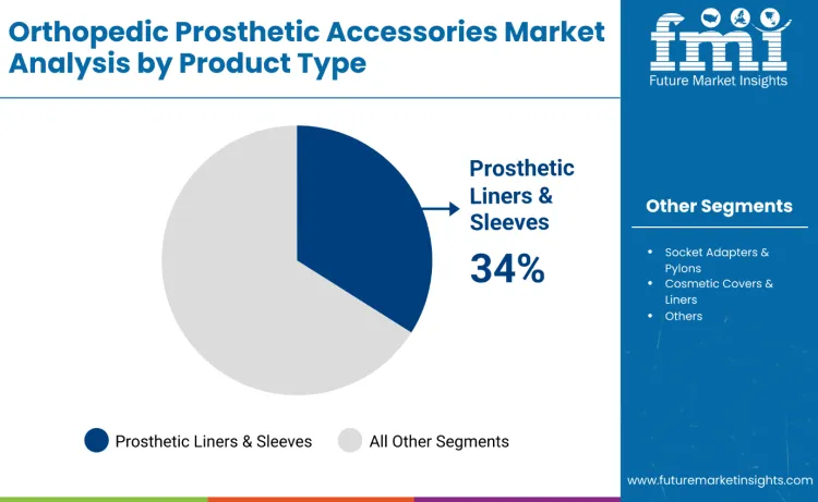 Orthopedic Prosthetic Accessories Market By Product Type Orthopedic Prosthetic Accessories Market By Product Type