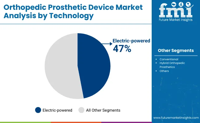 Orthopedic Prosthetic Devices Market By Technology