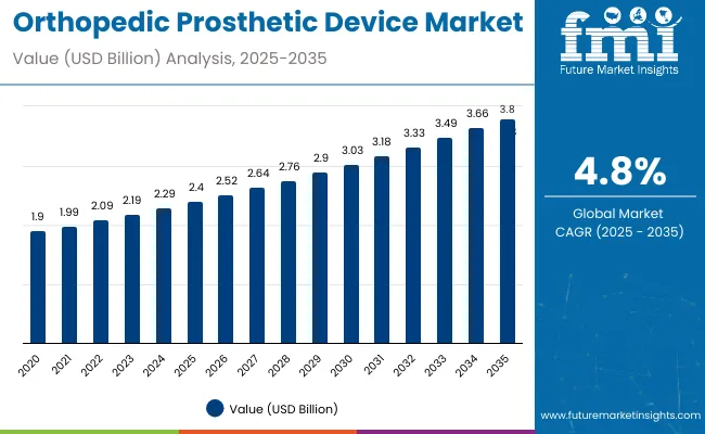 Orthopedic Prosthetic Devices Market