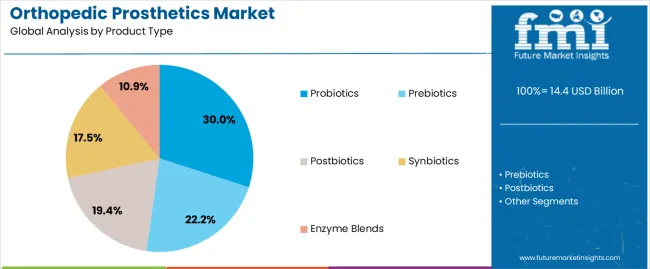 Orthopedic Prosthetics Market Analysis By Product Type