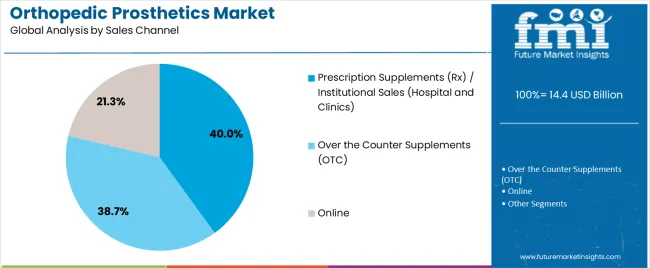 Orthopedic Prosthetics Market Analysis By Sales Channel