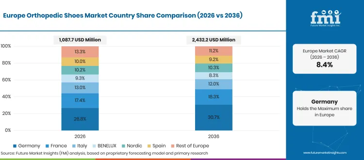 Orthopedic Shoes Market Europe Country Share Orthopedic Shoes Market Europe Country Share