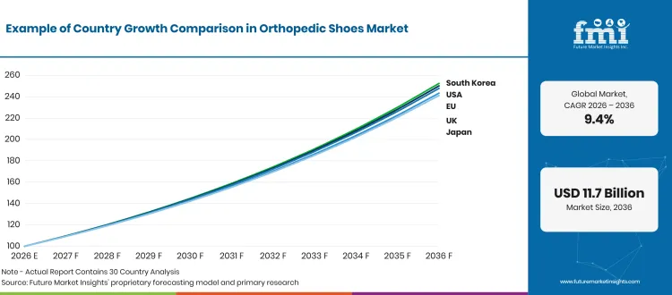 Orthopedic Shoes Market Growth Index Orthopedic Shoes Market Growth Index