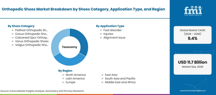 Orthopedic Shoes Market Taxonomy Orthopedic Shoes Market Taxonomy