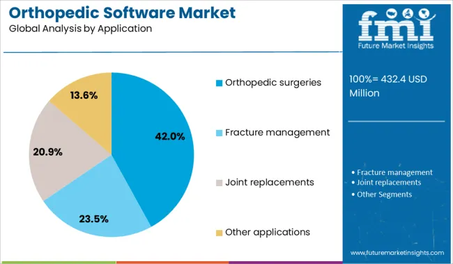 Orthopedic Software Market Analysis By Application
