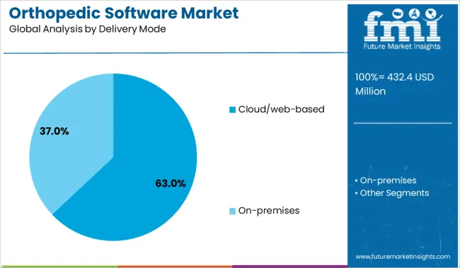 Orthopedic Software Market Analysis By Delivery Mode