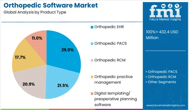 Orthopedic Software Market Analysis By Product Type