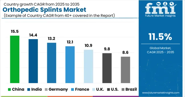 Orthopedic Splints Market Cagr Analysis By Country