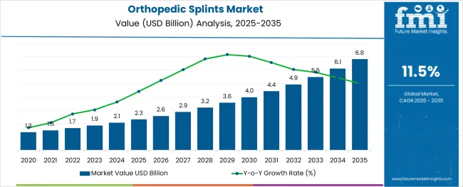 Orthopedic Splints Market Value Analysis