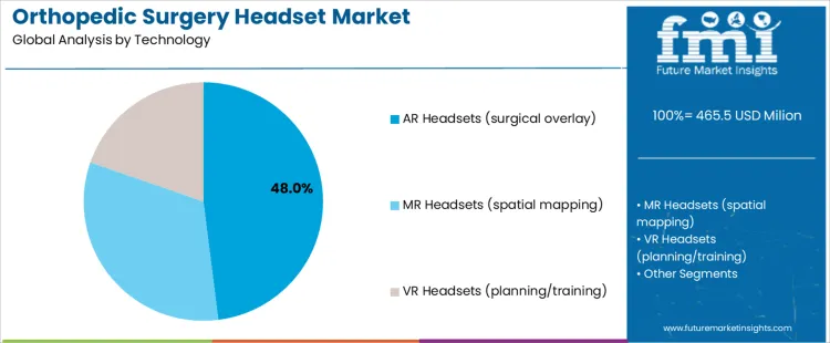 Orthopedic Surgery Headset Market Analysis By Technology Orthopedic Surgery Headset Market Analysis By Technology
