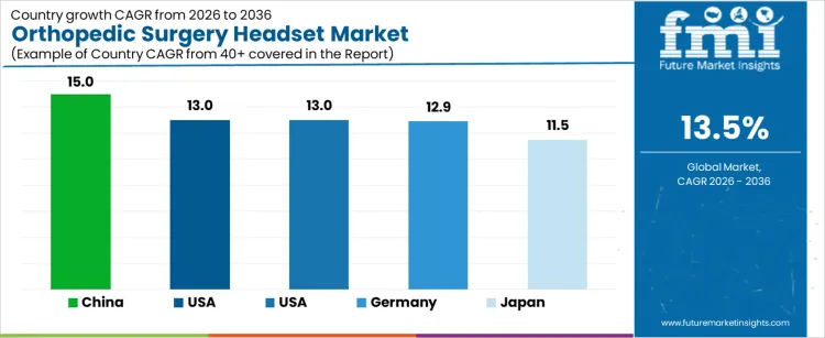Orthopedic Surgery Headset Market Cagr Analysis By Country Orthopedic Surgery Headset Market Cagr Analysis By Country