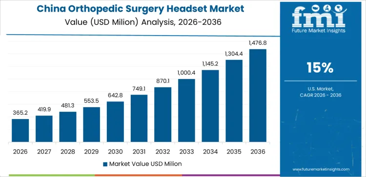 Orthopedic Surgery Headset Market Country Value Analysis Orthopedic Surgery Headset Market Country Value Analysis