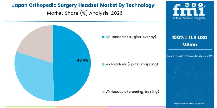 Orthopedic Surgery Headset Market Japan Market Share Analysis By Technology Orthopedic Surgery Headset Market Japan Market Share Analysis By Technology