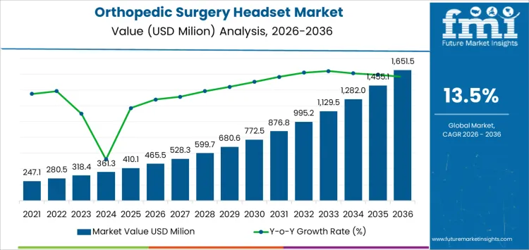 Orthopedic Surgery Headset Market Market Value Analysis Orthopedic Surgery Headset Market Market Value Analysis