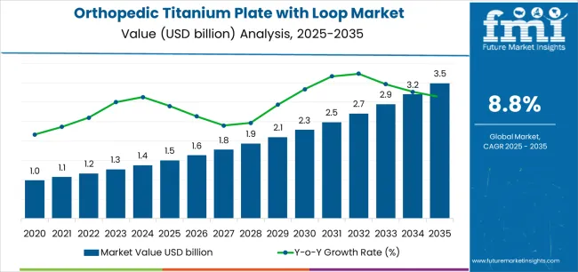 Orthopedic Titanium Plate With Loop Market Market Value Analysis