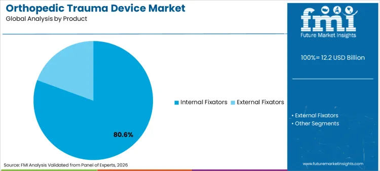 Orthopedic Trauma Device Market Analysis By Product Orthopedic Trauma Device Market Analysis By Product