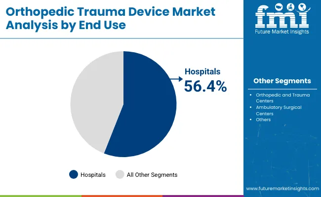 Orthopedic Trauma Device Market By End Use