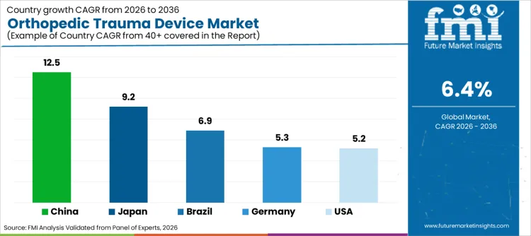 Orthopedic Trauma Device Market Cagr Analysis By Country Orthopedic Trauma Device Market Cagr Analysis By Country