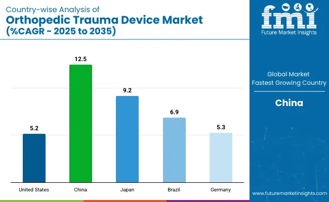 Orthopedic Trauma Device Market Country Wise