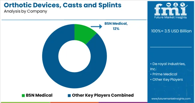 Orthotic Devices, Casts And Splints Market Analysis By Company