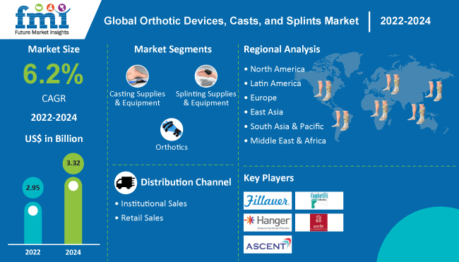 Orthotic Devices, Casts and Splints Market